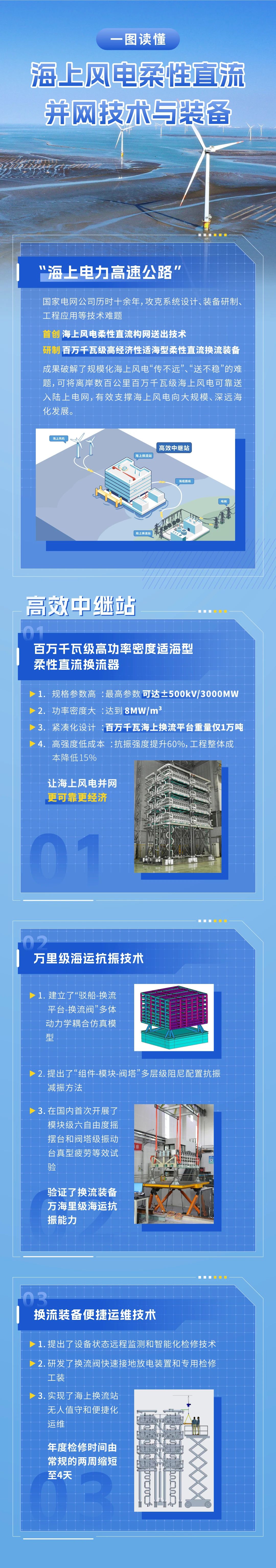 一图读懂海上风电柔性直流并网技术与装备