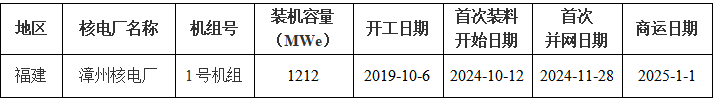 全国核电运行情况（2025年1-3月）发布