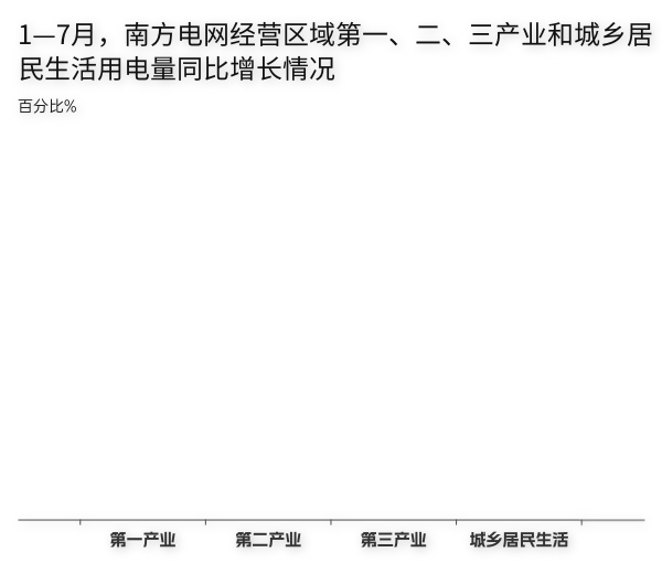 1—7月，南方电网经营区域全社会用电量破万亿千瓦时！