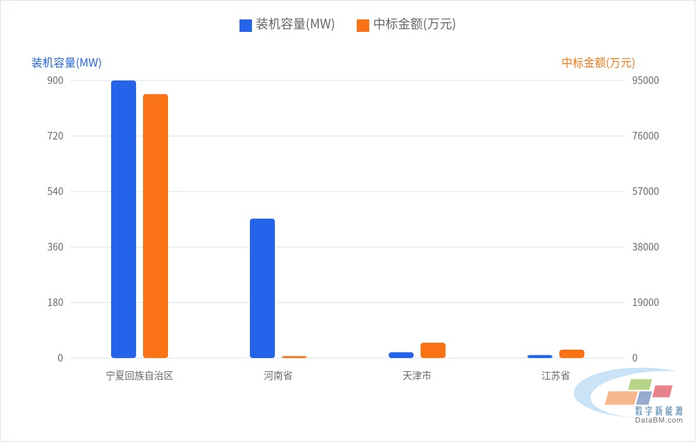 最高3.67元/W ！全国18个光伏项目总包中标信息出炉 | 一周项目统计（7.6~7.12）