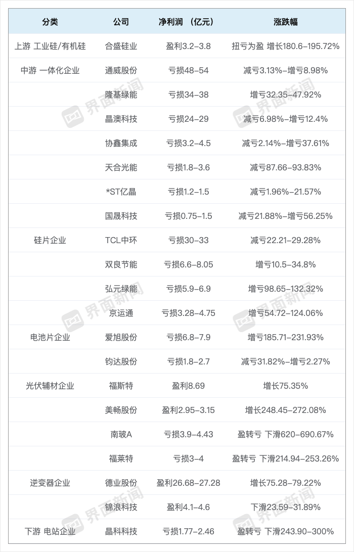 21家光伏上市公司半年预亏160亿