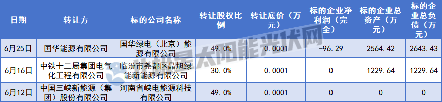 超100亿光伏电站，易主