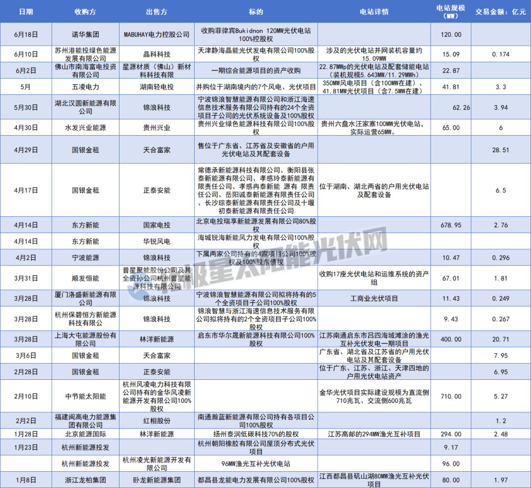 来源：北极星太阳能光伏网（独家）