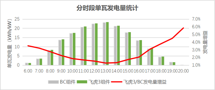 早晚高峰多发3.32%！1GW电站单月增收157万，置信出力重塑光伏选型逻辑