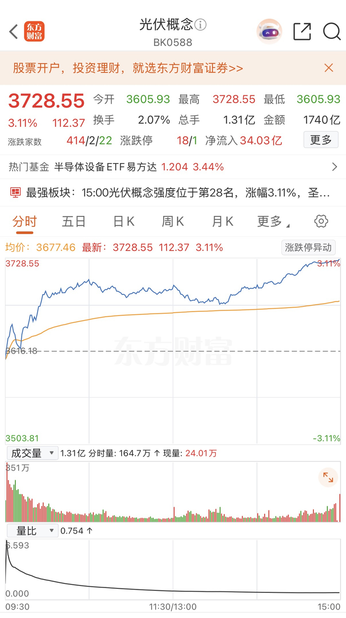 行业成本核算团体标准发布！近20只光伏股应声涨停！