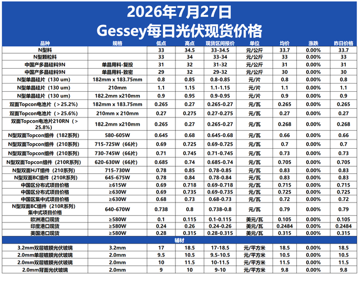 Gessey：2026年7月27日每日光伏市场行情