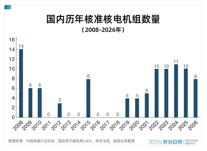 大逆转，中国拼命建核电站，信号很不寻常